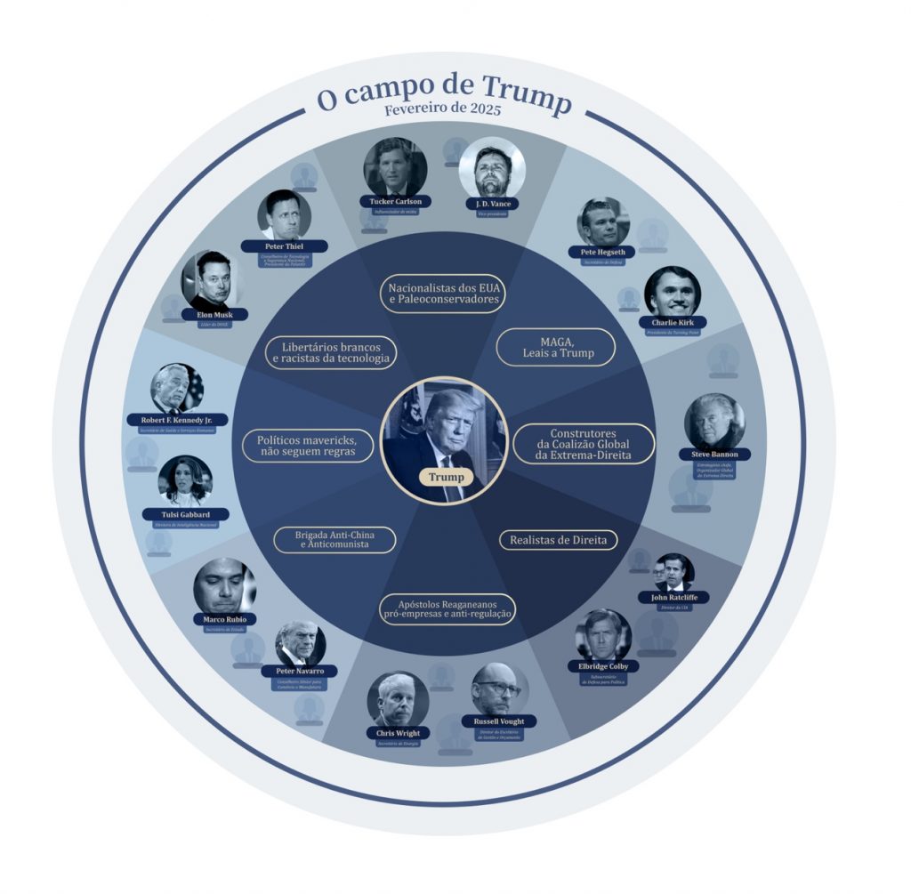 O campo de Trump em 2025 / Reprodução