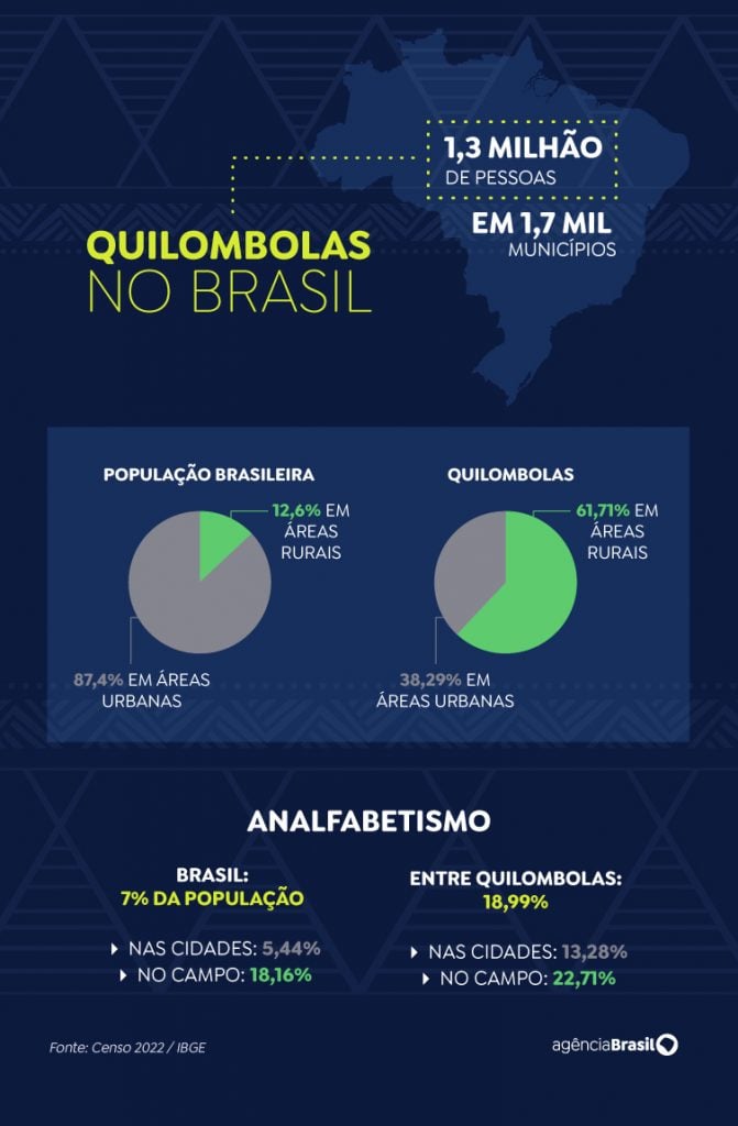 Arte para o Censo de Quilombolas